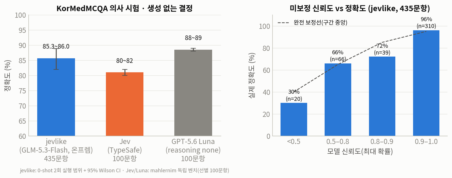 jevlike vs Jev vs Luna 정확도, 신뢰도-정확도
