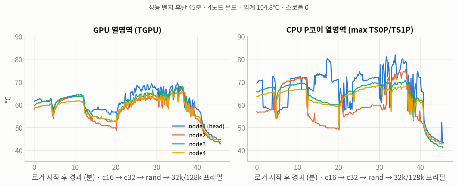 4노드 GPU·CPU 열영역 트레이스