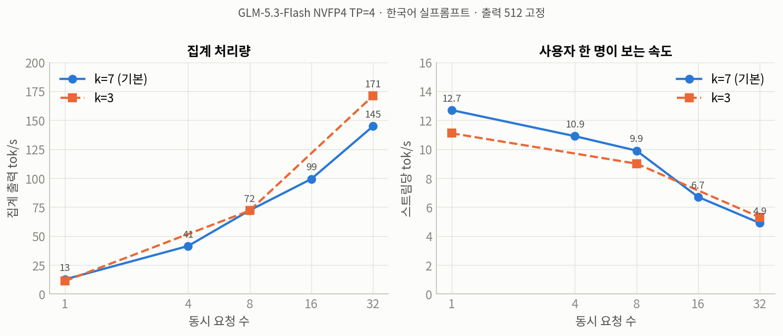동시성별 집계 처리량과 스트림당 속도, k=7 vs k=3